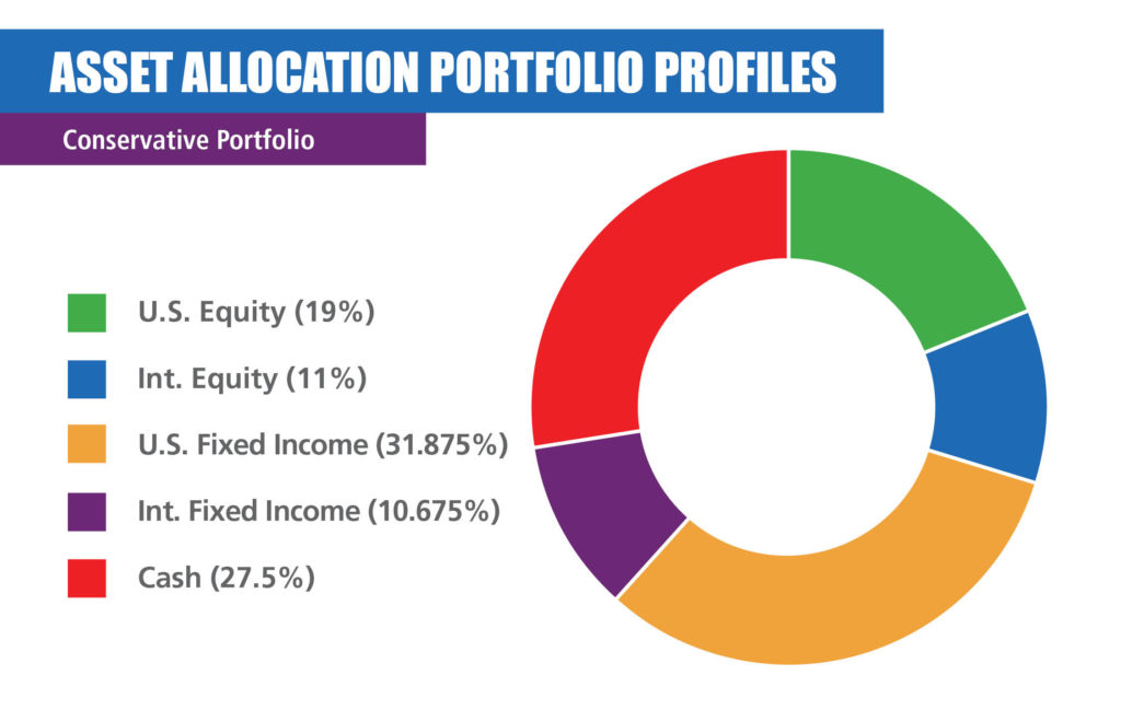 Conservative Portfolio